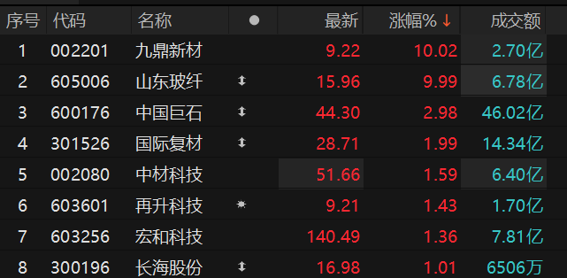 数据来源：Choice金融终端