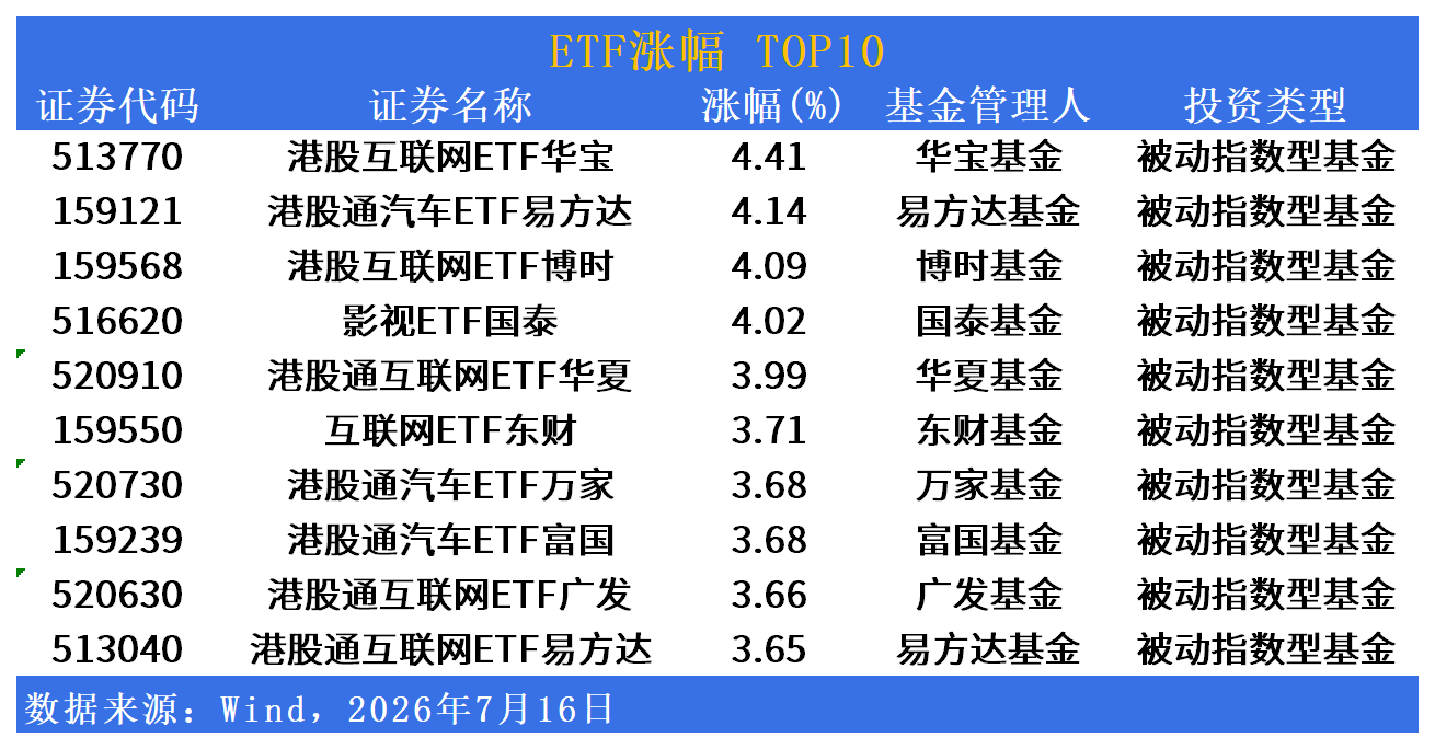 ETF市场日报 | 港股互联网ETF涨超4%领涨全场,半导体设备ETF集体重挫逾7%