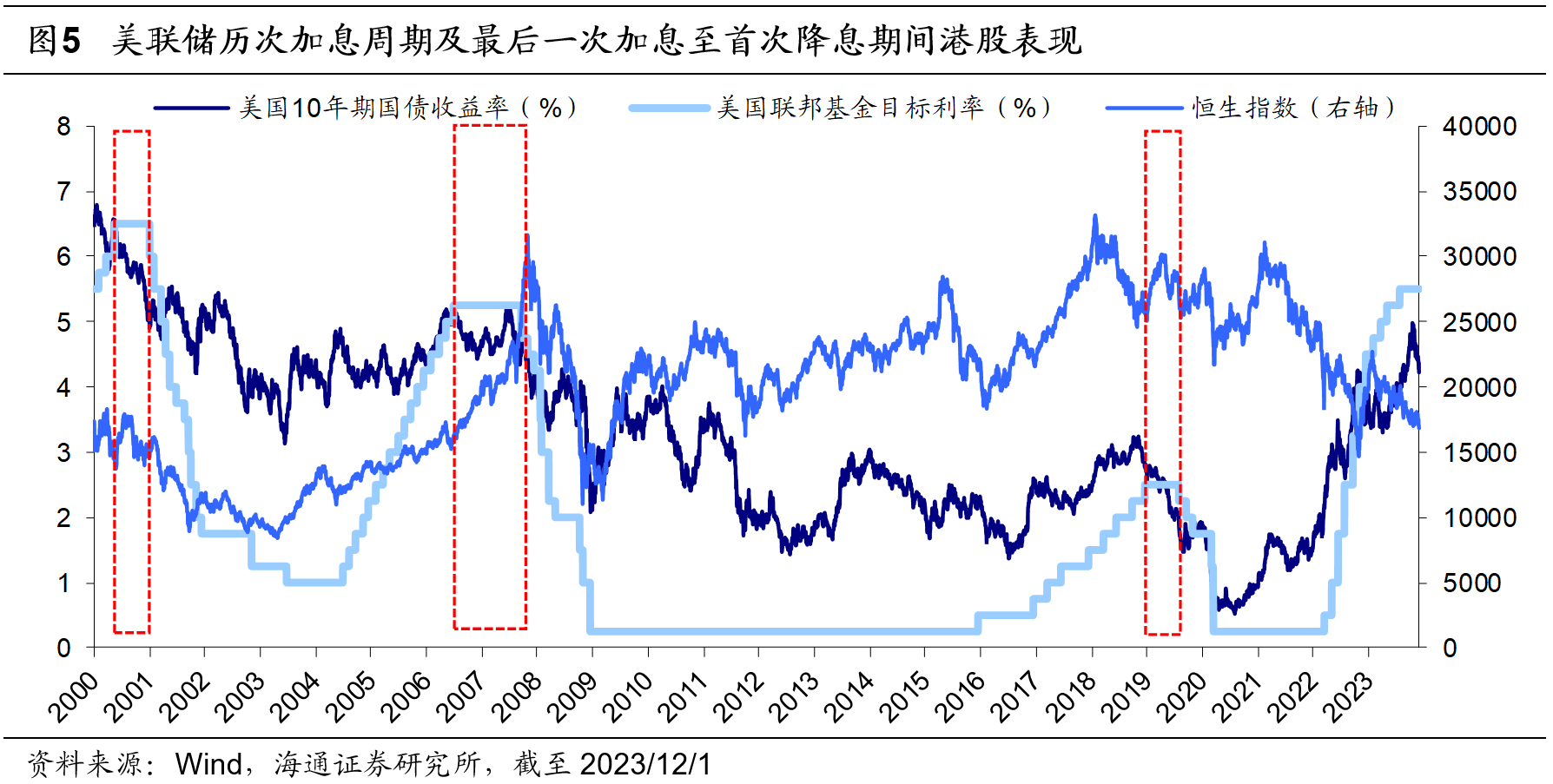 美联储有望结束加息机构称港股这两大板块通常表现更强
