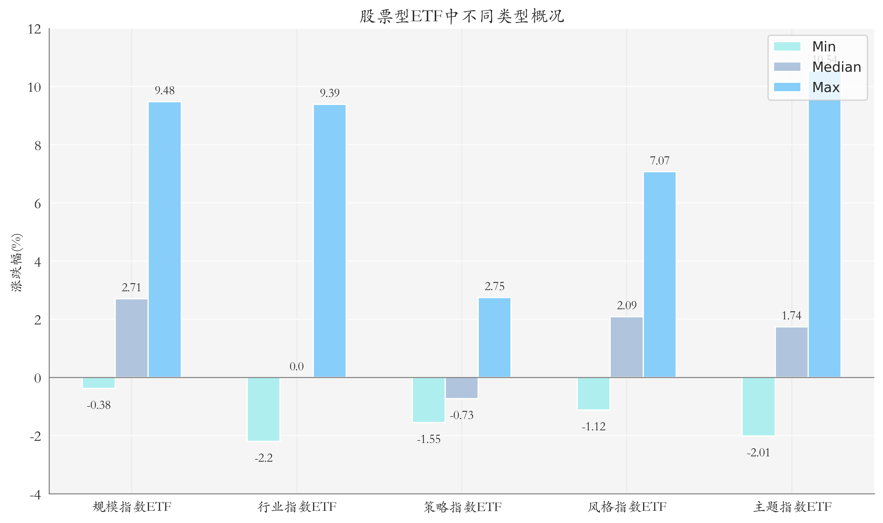 ETF整体表现柱状图
