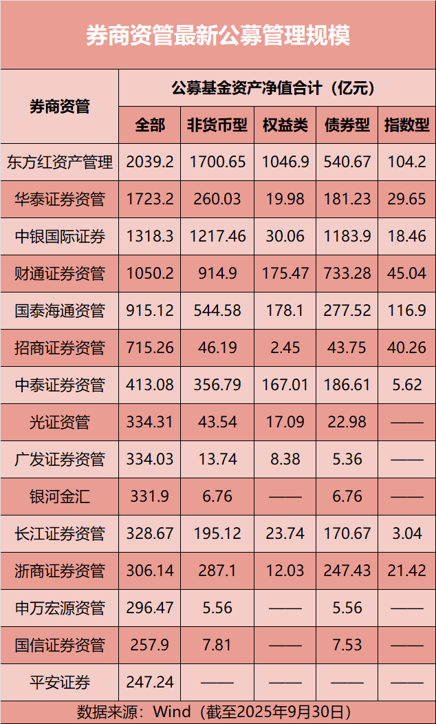 券商资管最新公募规模出炉！东方红重回两千亿 来看各家市场研判