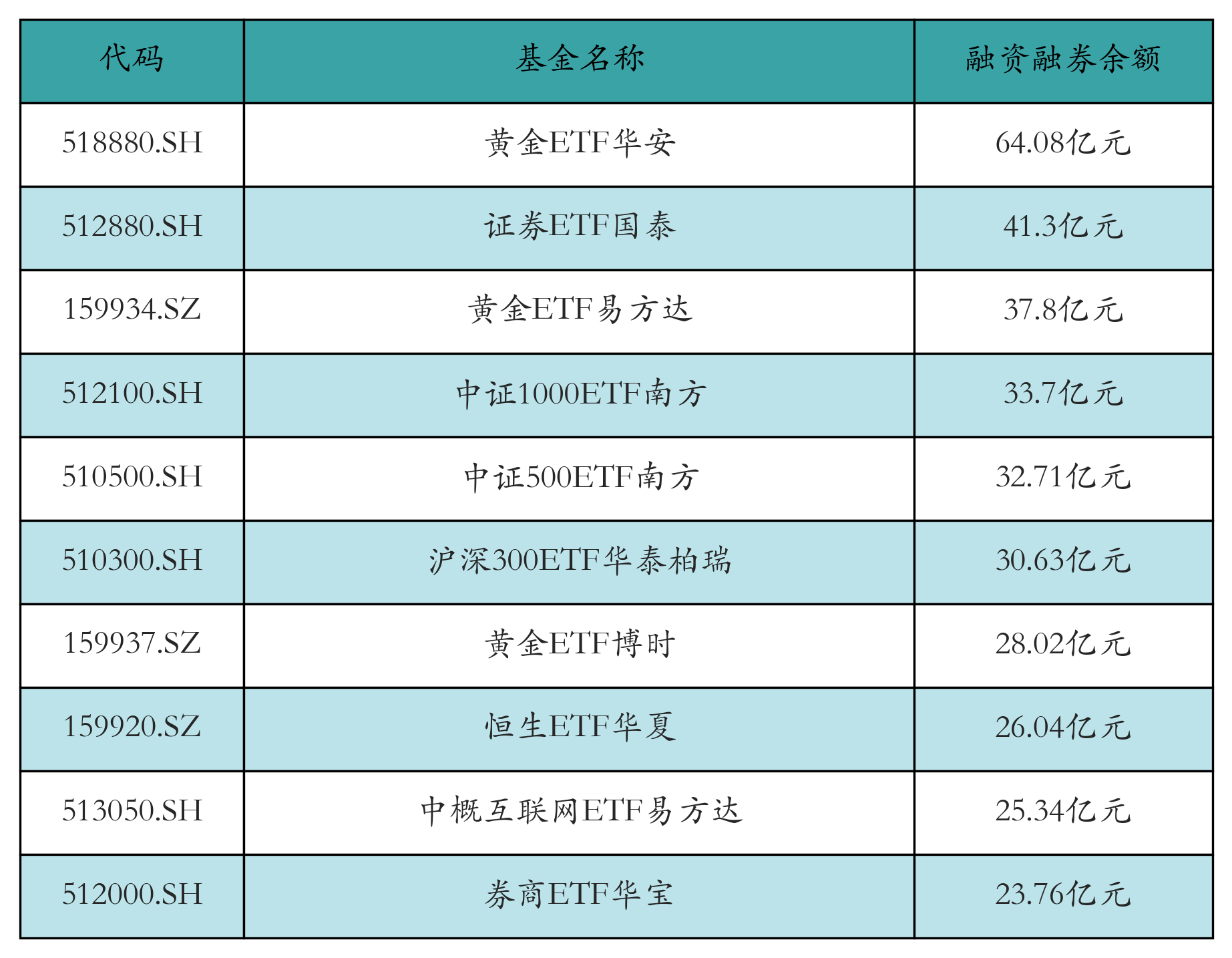 融资融券余额前10