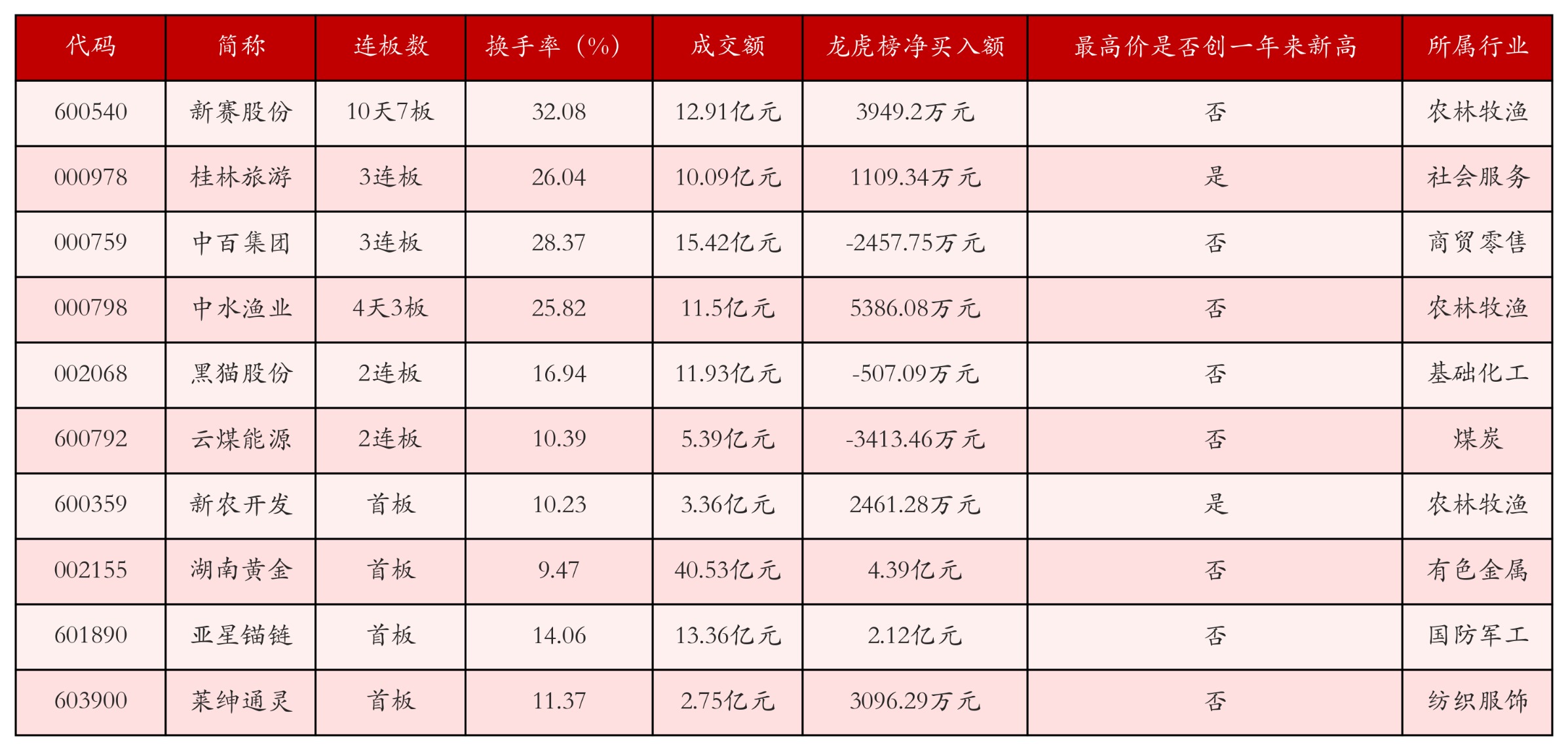 强势个股