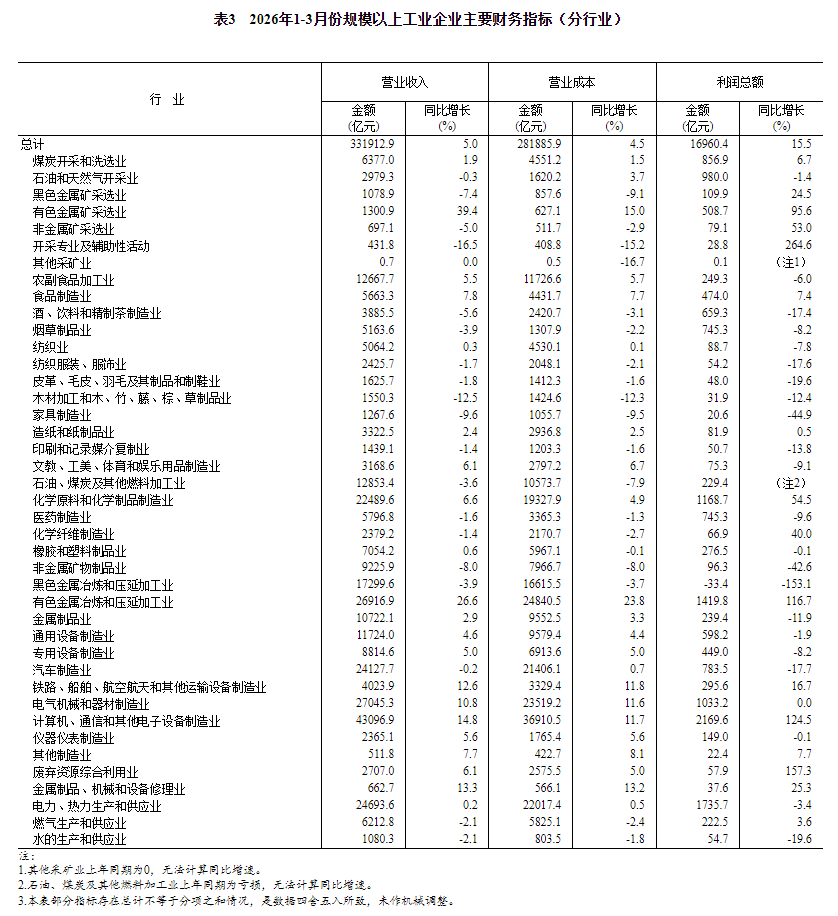 统计局：2026年1—3月份全国规模以上工业企业利润增长15.5%