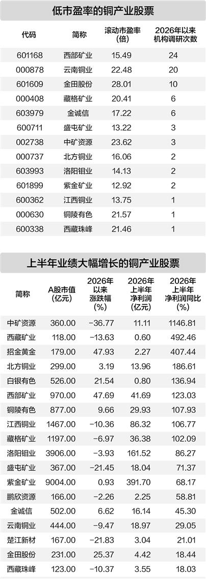 国际铜价创新高 国内铜产业迎新机遇