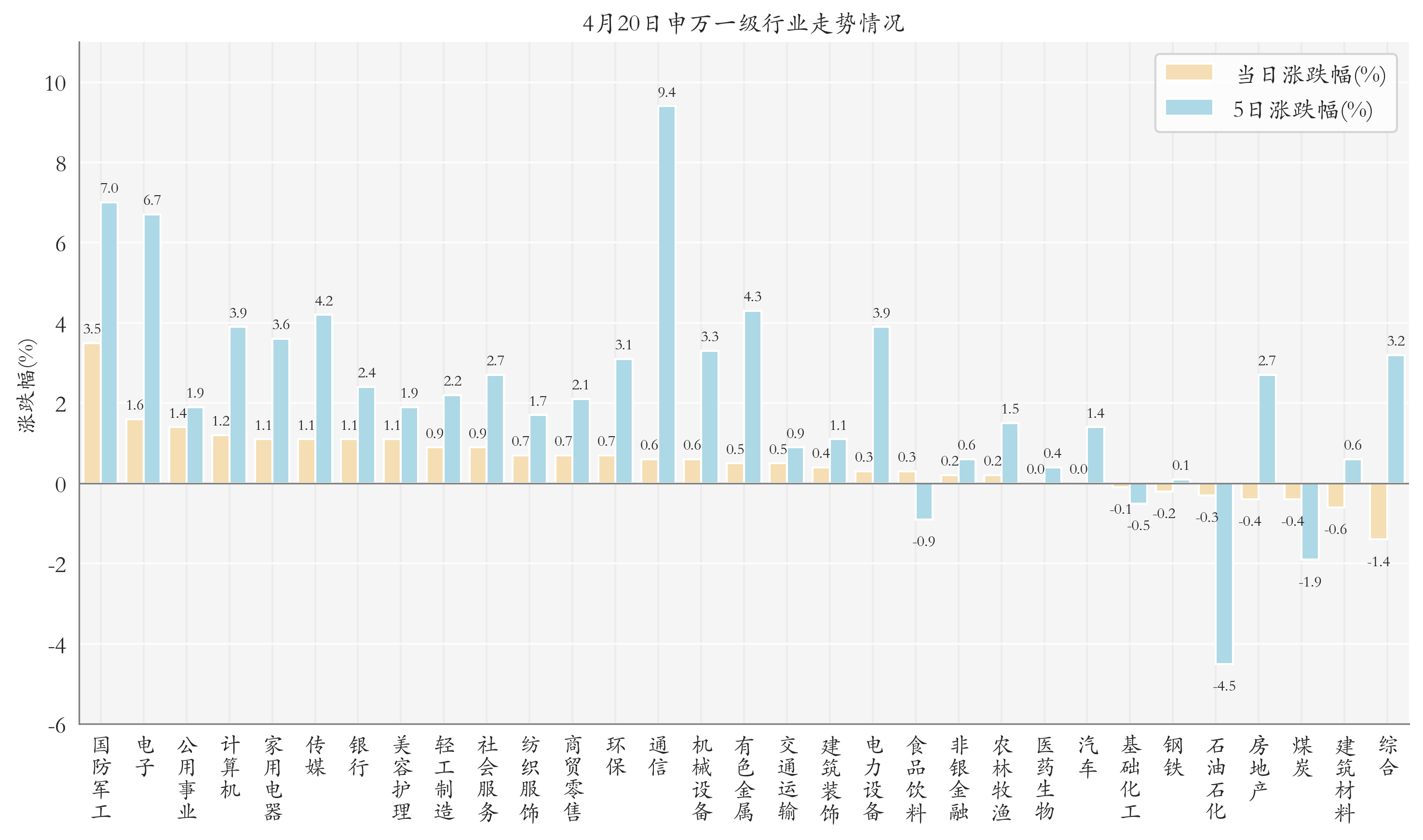 申万一级行业指数情况