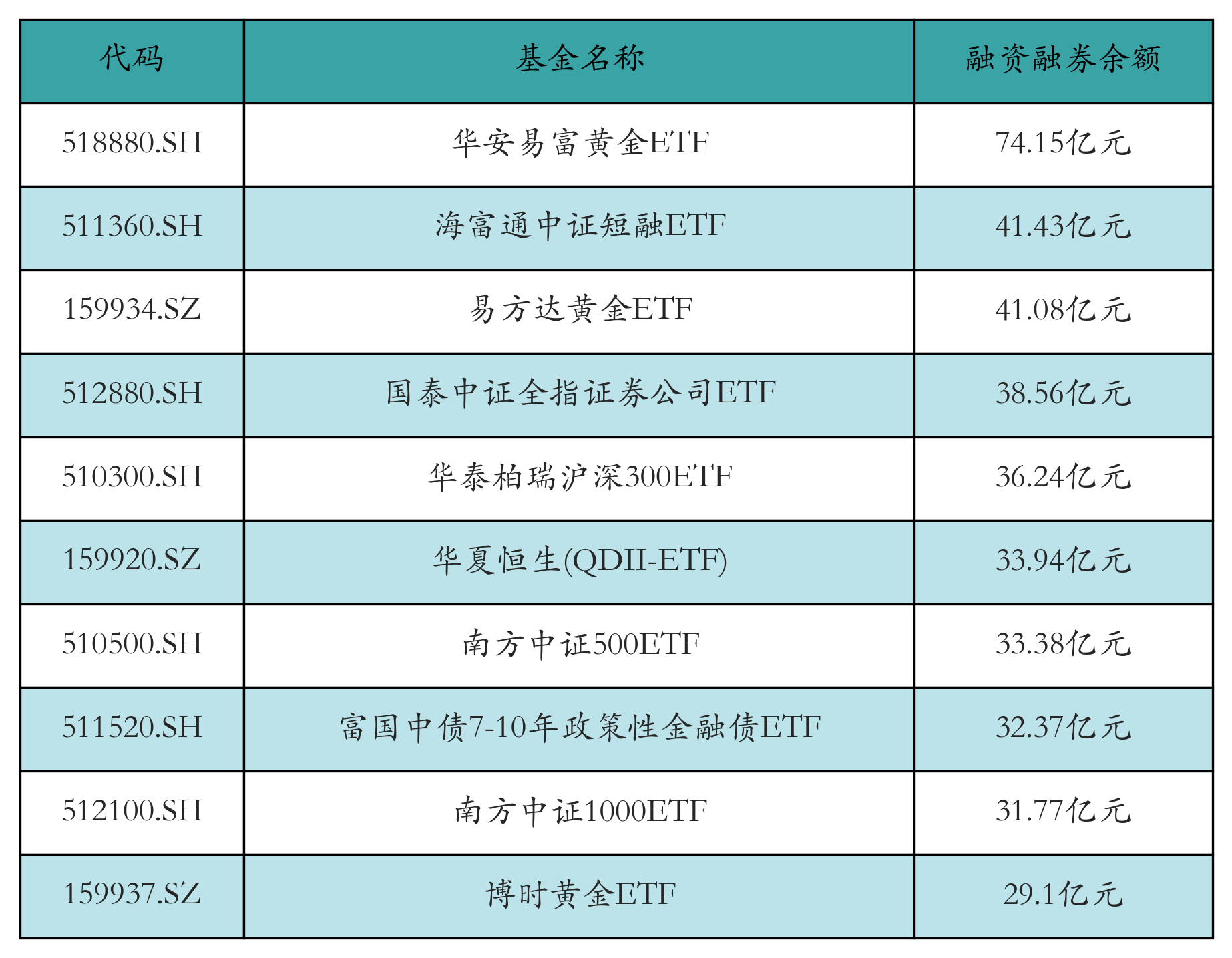 融资融券余额前10