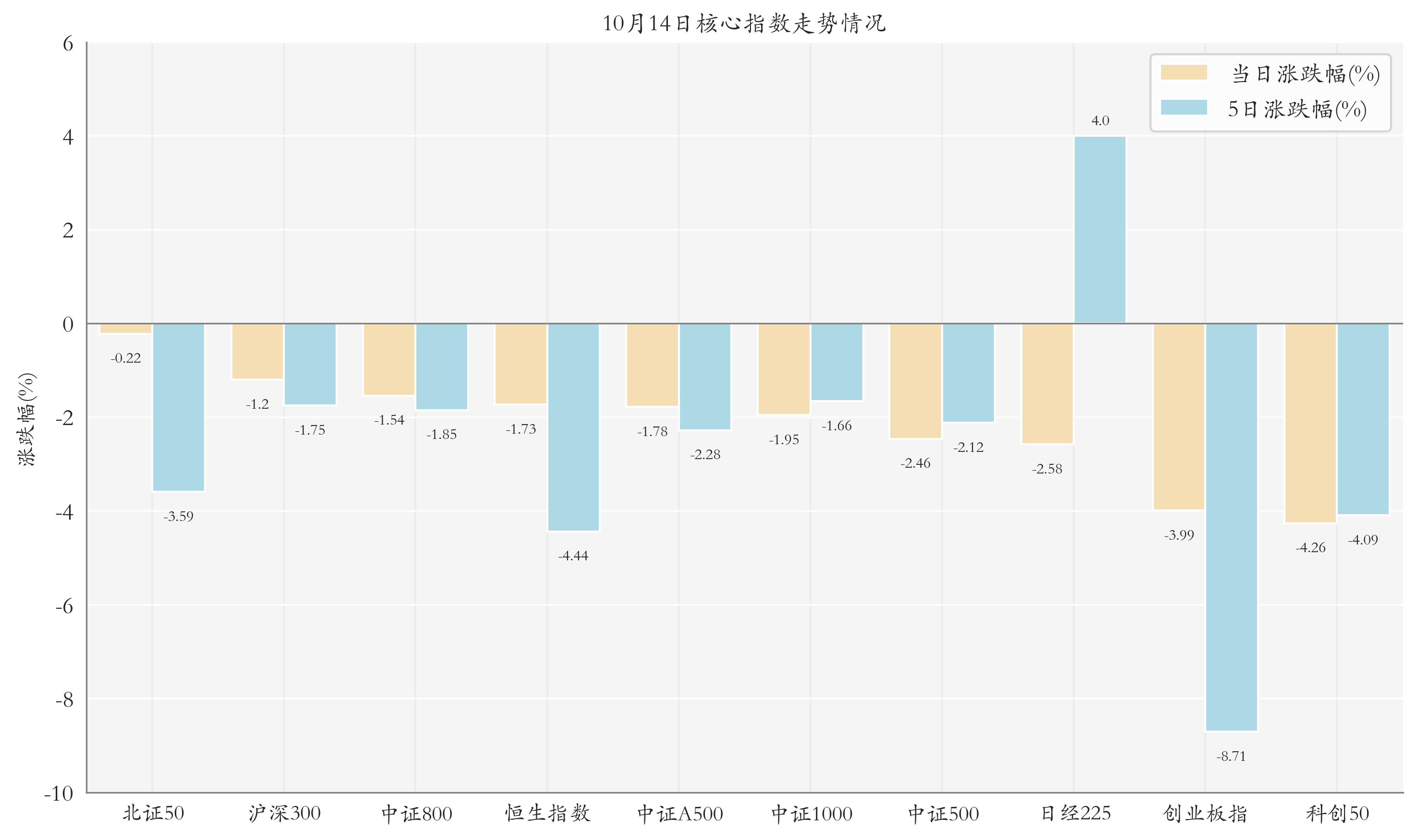 核心指数情况