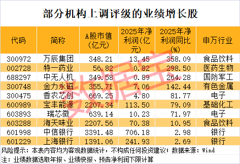 300385盘中急拉！机构上调22股评级 9股上涨空间超20%（附名单）