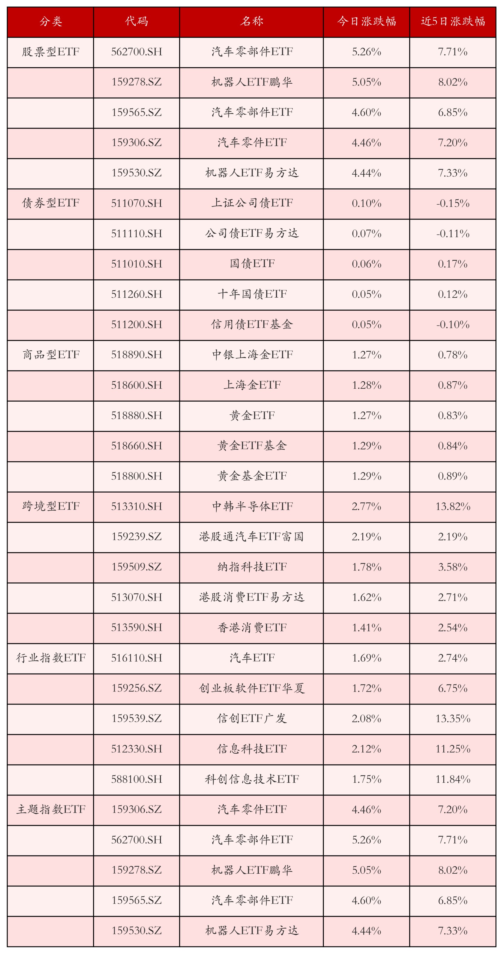 不同类别ETF涨跌幅top5