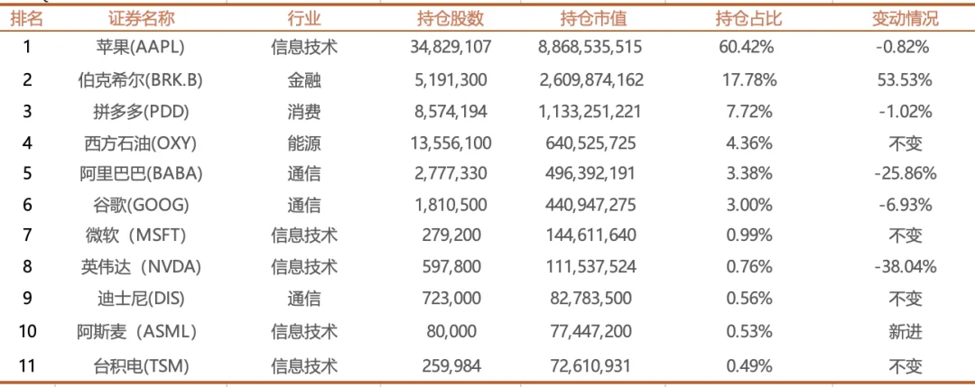 数据来源:Whalewisdom,截至2025年9月30日