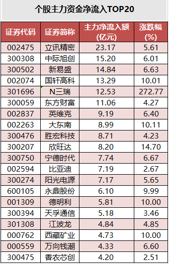 1775812496981448.png 个股主力资金净流入TOP20.png