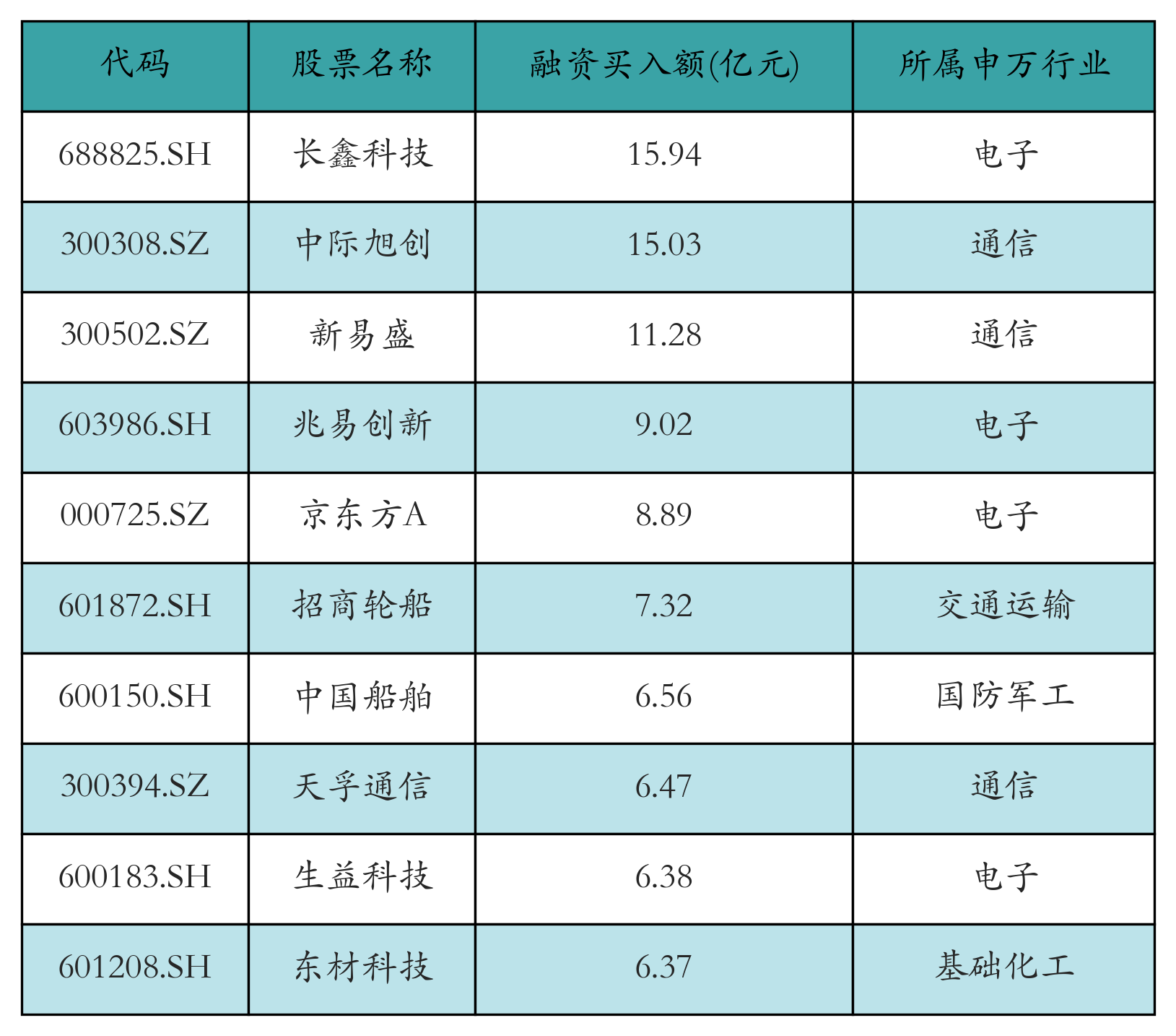 融资买入额前10个股