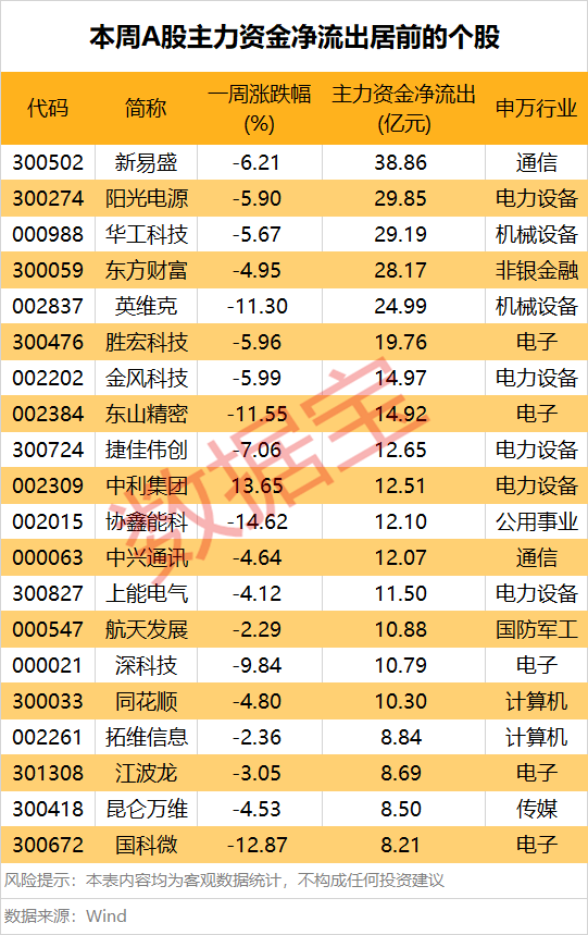 这一产业链受青睐 多只光伏设备股遭主力撤离