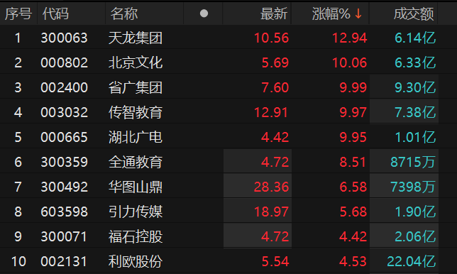 数据来源：Choice金融终端