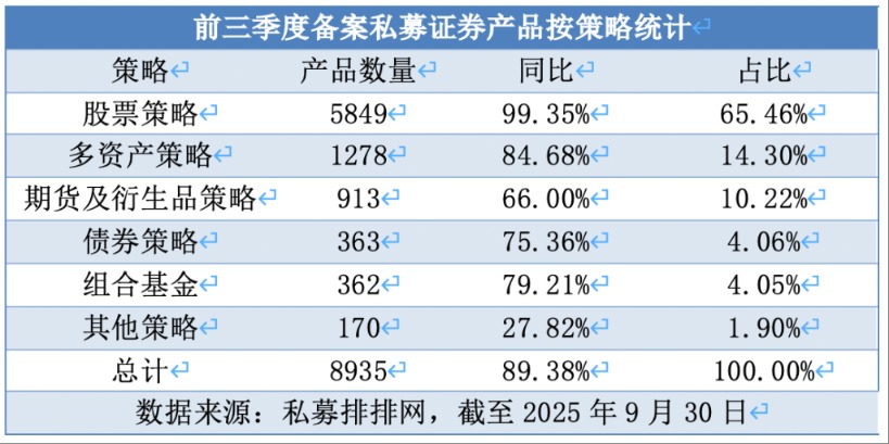 私募前三季度 “备案+业绩” 双爆发:备案量增近九成 百亿量化收益超31%