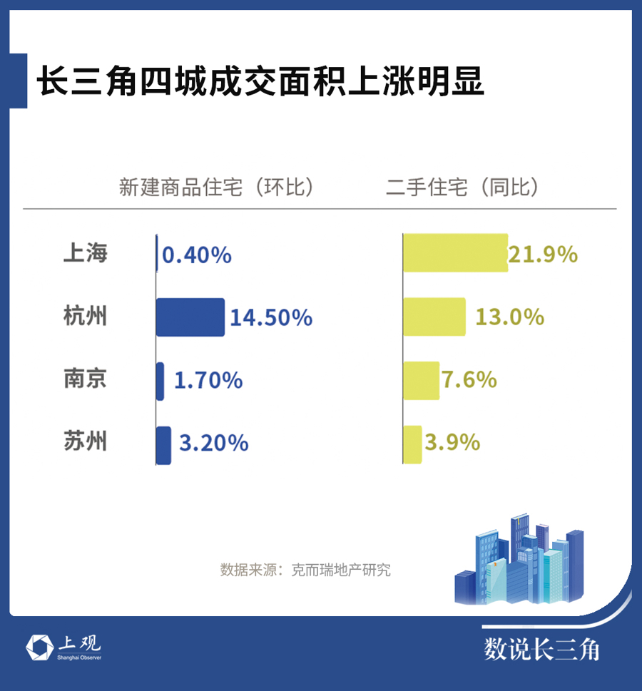 上海杭州领涨长三角楼市，四月小阳春后，“红五月”成定局