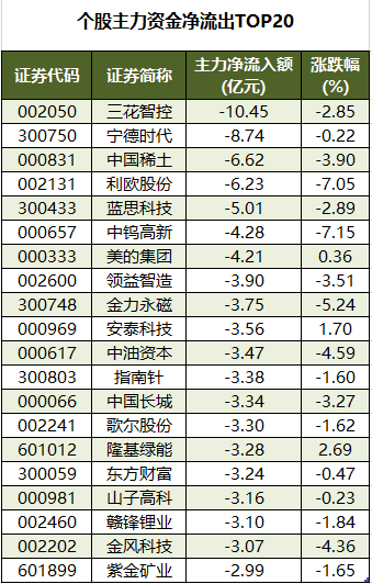 1760606094252554.png 个股主力资金净流出TOP20.png