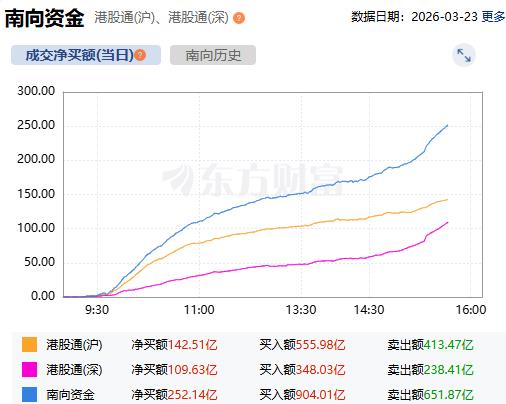 南向资金净买入额达250亿港元