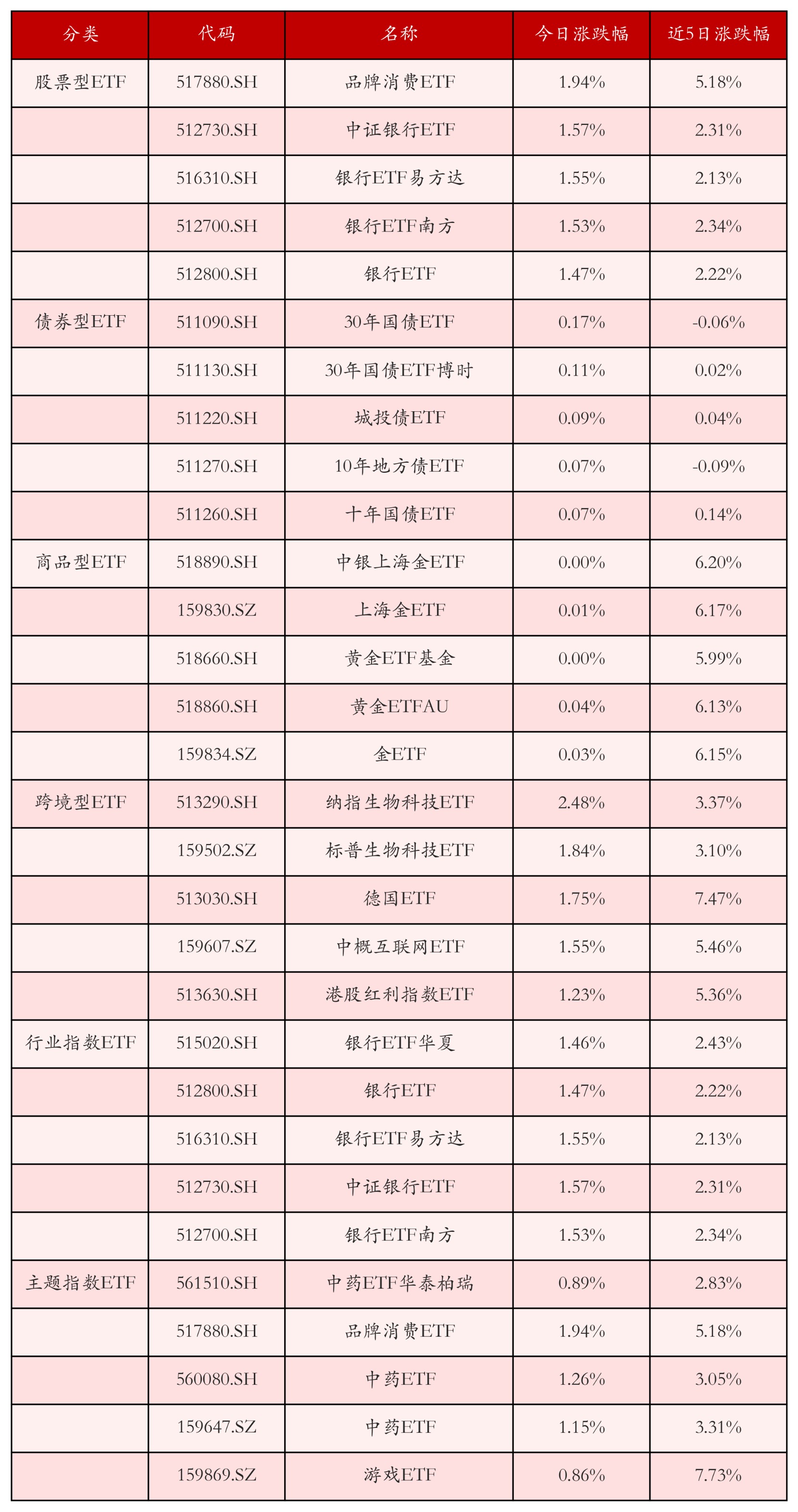不同类别ETF涨跌幅top5