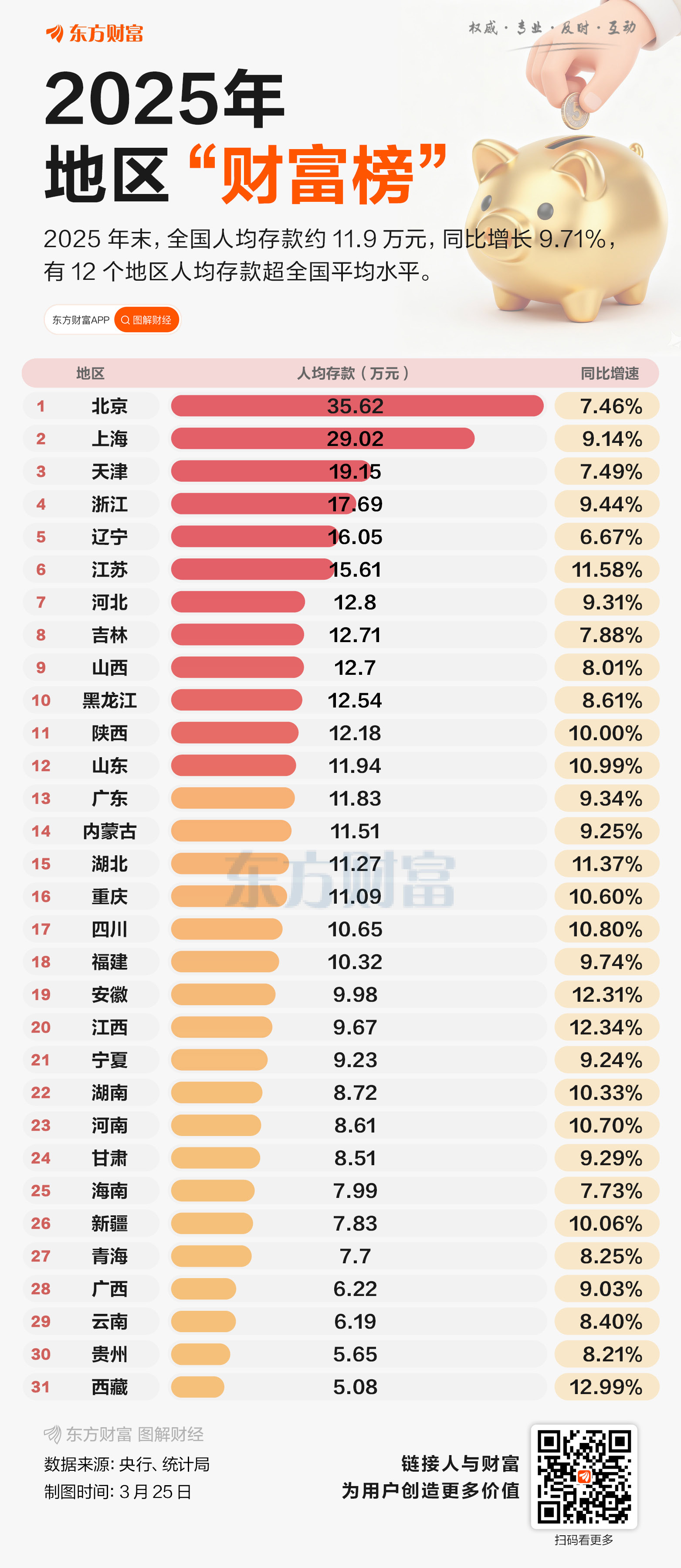 最高35.6万元!各地人均存款出炉 12省超全国平均