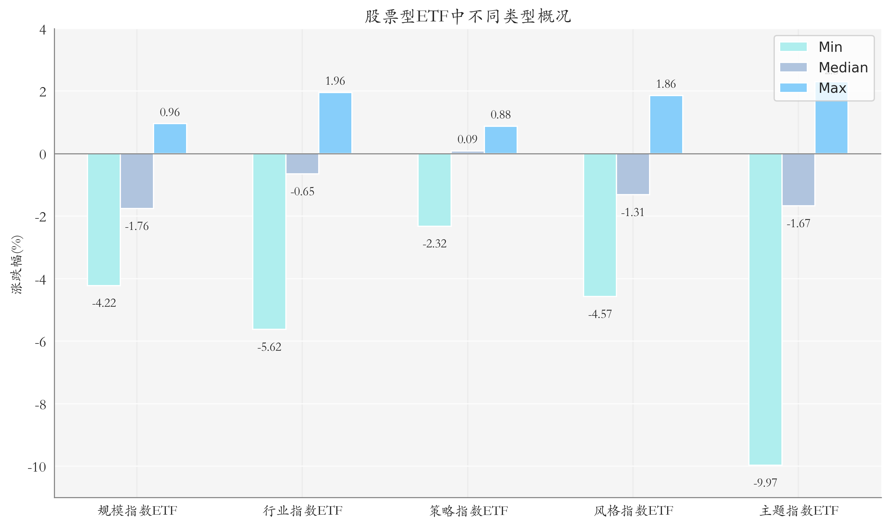 ETF整體表現(xiàn)柱狀圖