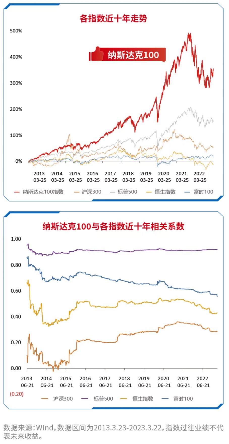 美股三大指数续创新高标普500etf513500规模超120亿元纳指100etf
