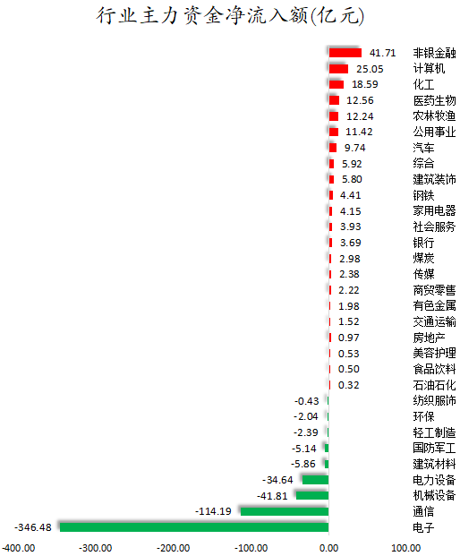 行业主力资金净流入额.png