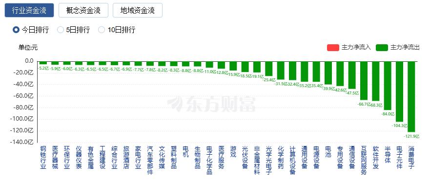 A股三大指数收跌：创业板指跌2.6% 科技股领跌