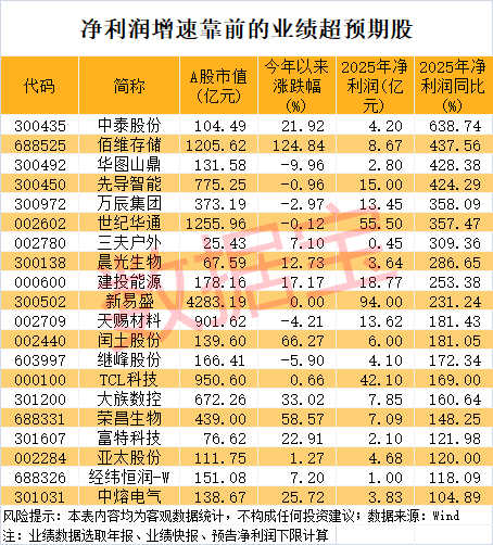 2倍化工牛股跌停！业绩超预期+低PE股出炉（附名单）