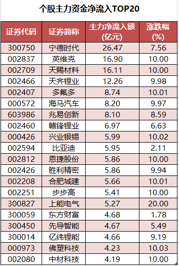 个股主力资金净流入TOP20.png