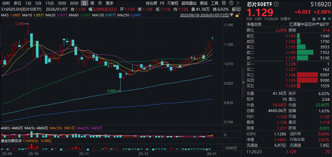 全球共振!美股、A股存储芯片股强势大涨,兆易创新涨近5%!芯片50ETF(516920)涨超2%,国产存储产业链或迎黄金替代机遇!