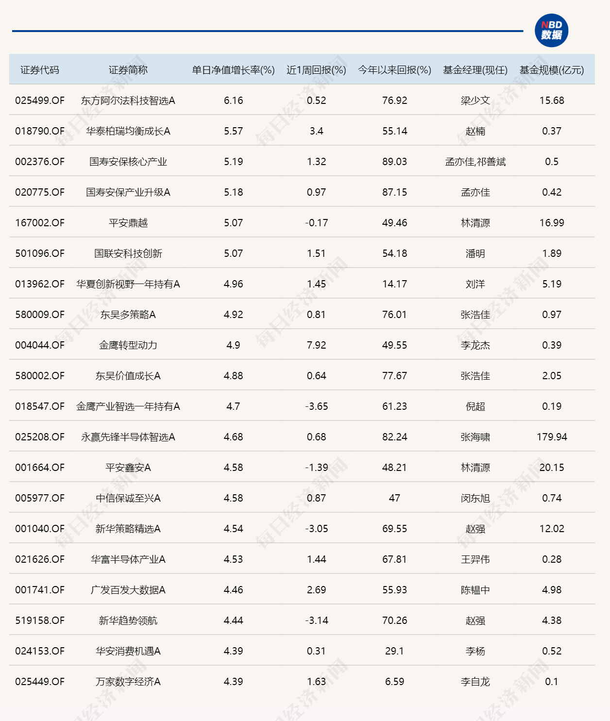 芯片产业链逆势走强，年内“翻倍基”增至16只