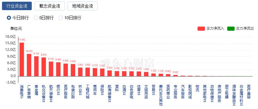 沪指跌0.8% 创业板指跌2.7% 交运设备概念股逆市大涨