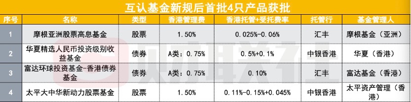 新规后首批！4只互认基金获批 摩根资管等4家拿下入场券