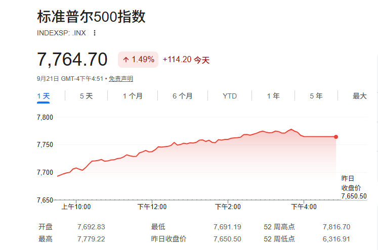 美股要迎“最后一舞”？知名投资人：标普500料先升破8000点再暴跌