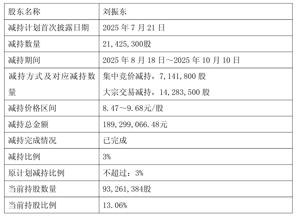 又缺钱了？恒通股份二股东抛减持计划 去年曾套现1.89亿元