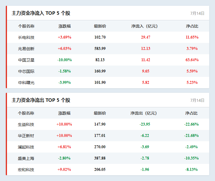 个股资金流向