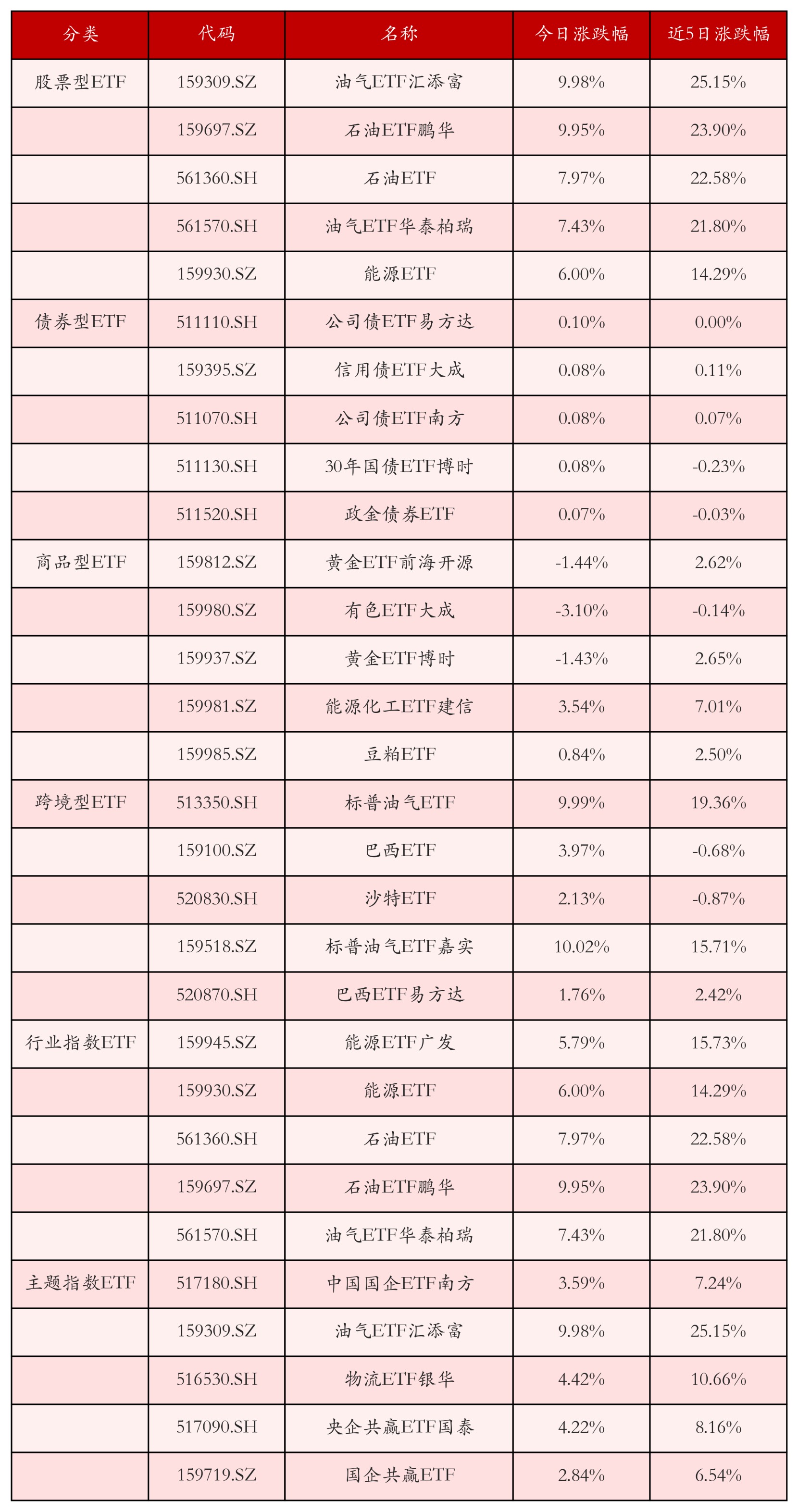 不同類別ETF漲跌幅top5