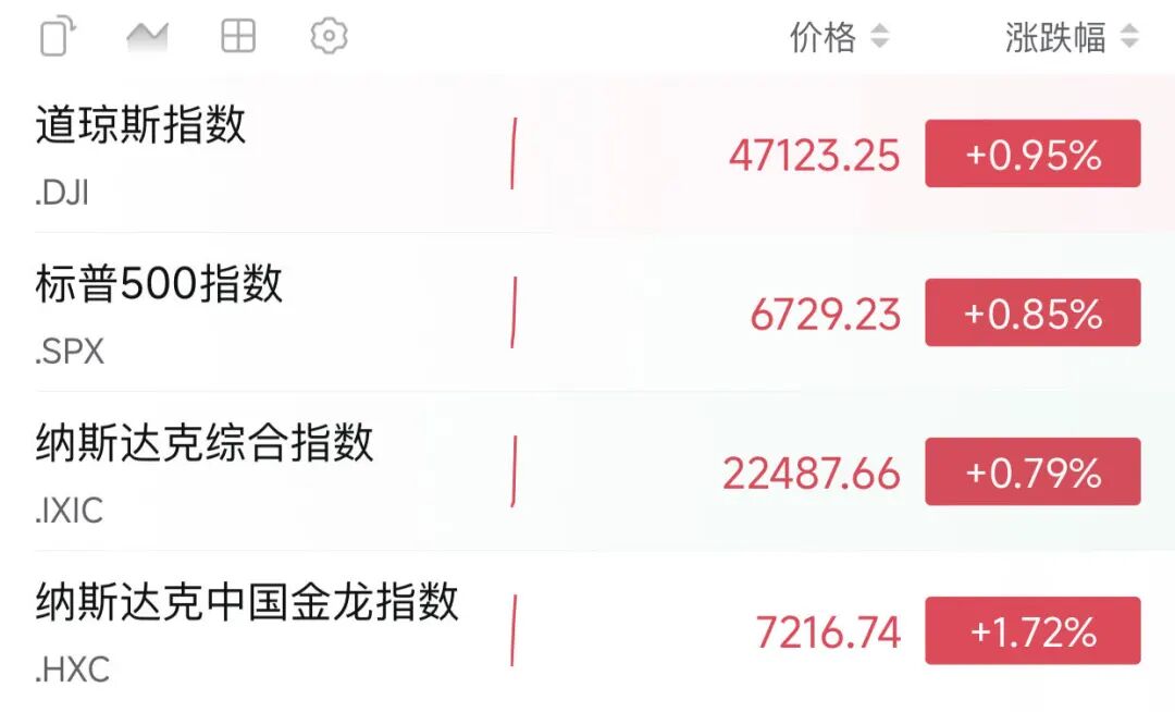 深夜全线大涨！超9万人爆仓！霍尔木兹海峡突传大消息