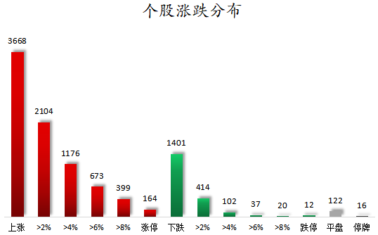 个股涨跌分布.png