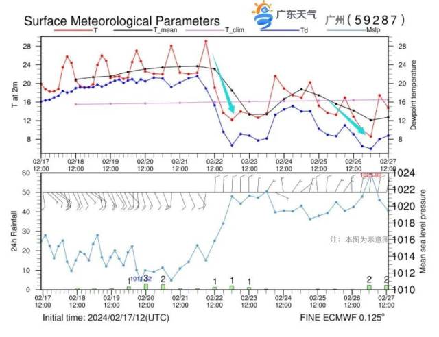 满28减10广东气温过山车发车周四起开始跳水