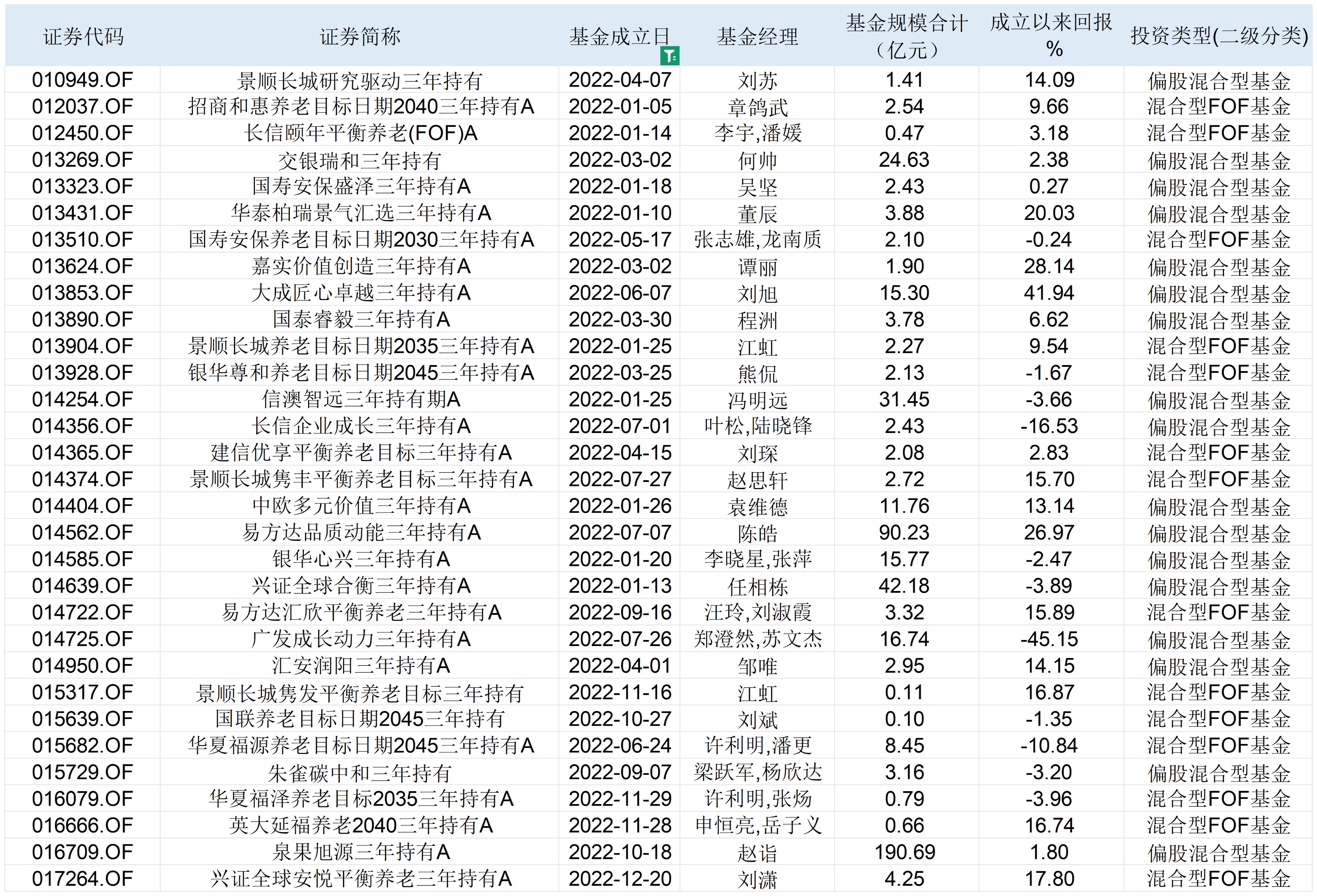 昔日爆款泉果旭源打开赎回，投资者蜂拥“出逃”高点购买的那些三年持有期基金