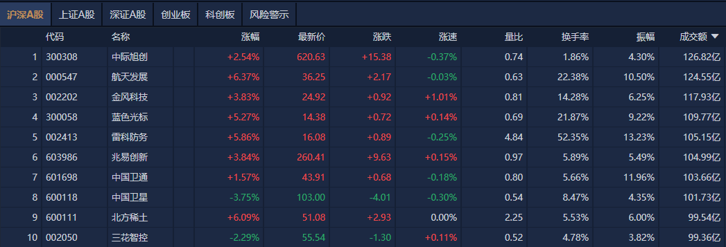 A股午评：沪指逼近4100点，光刻胶概念爆发