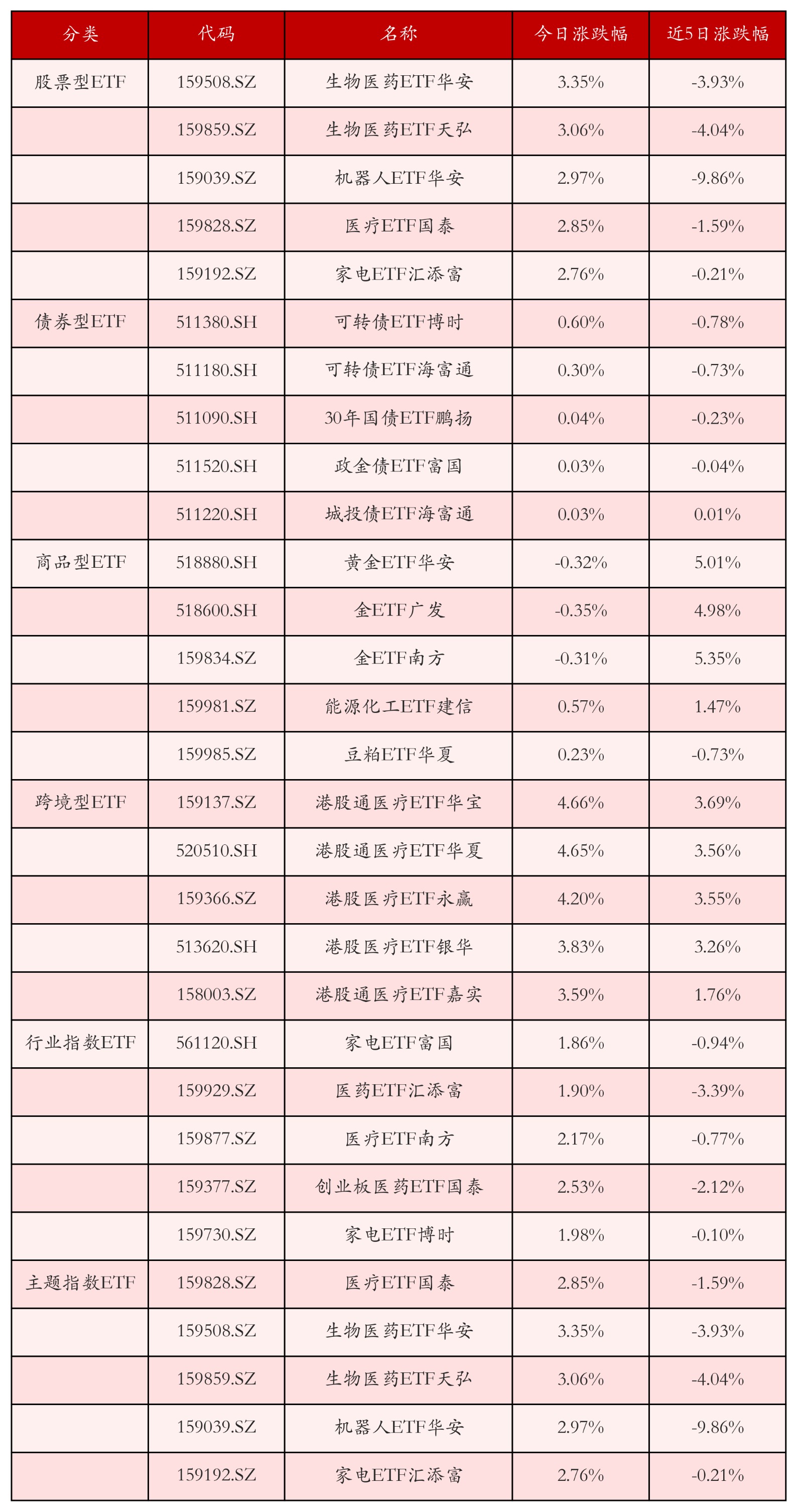 不同类别ETF涨跌幅top5