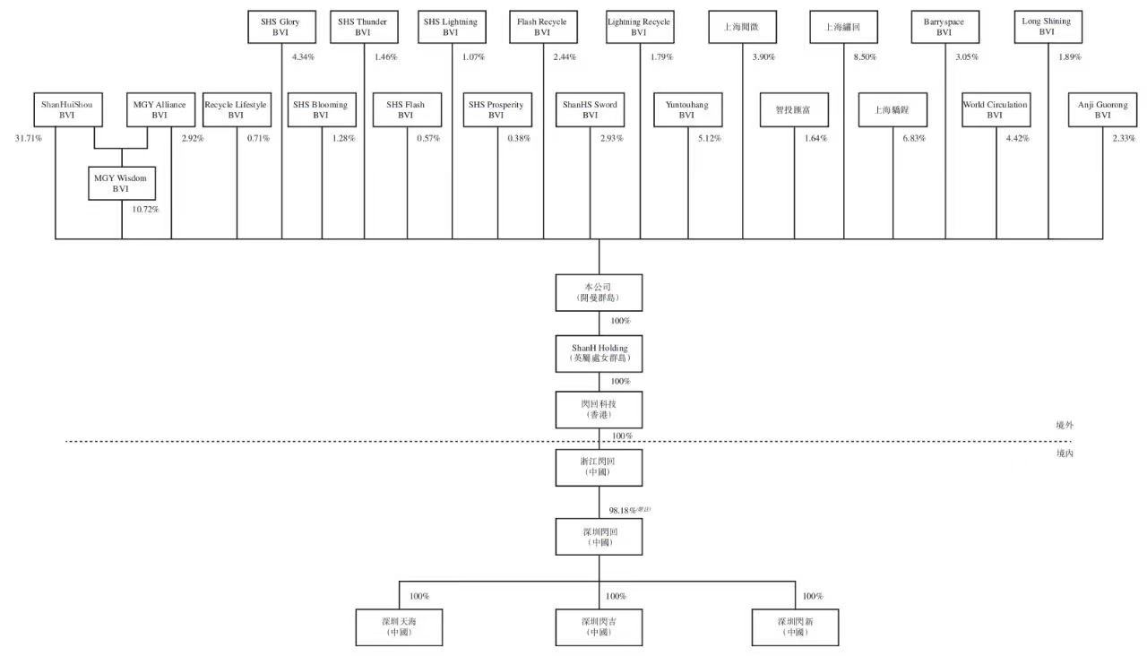 小米、转转投资闪回科技冲刺港股IPO：三年累计营收超25亿元、亏损2.47亿元二手电商还是门好生意吗？