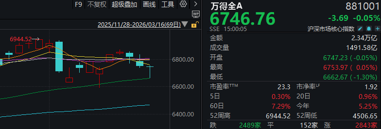 半个月内A股第三次“走V”！每次反弹 这一方向都在发力