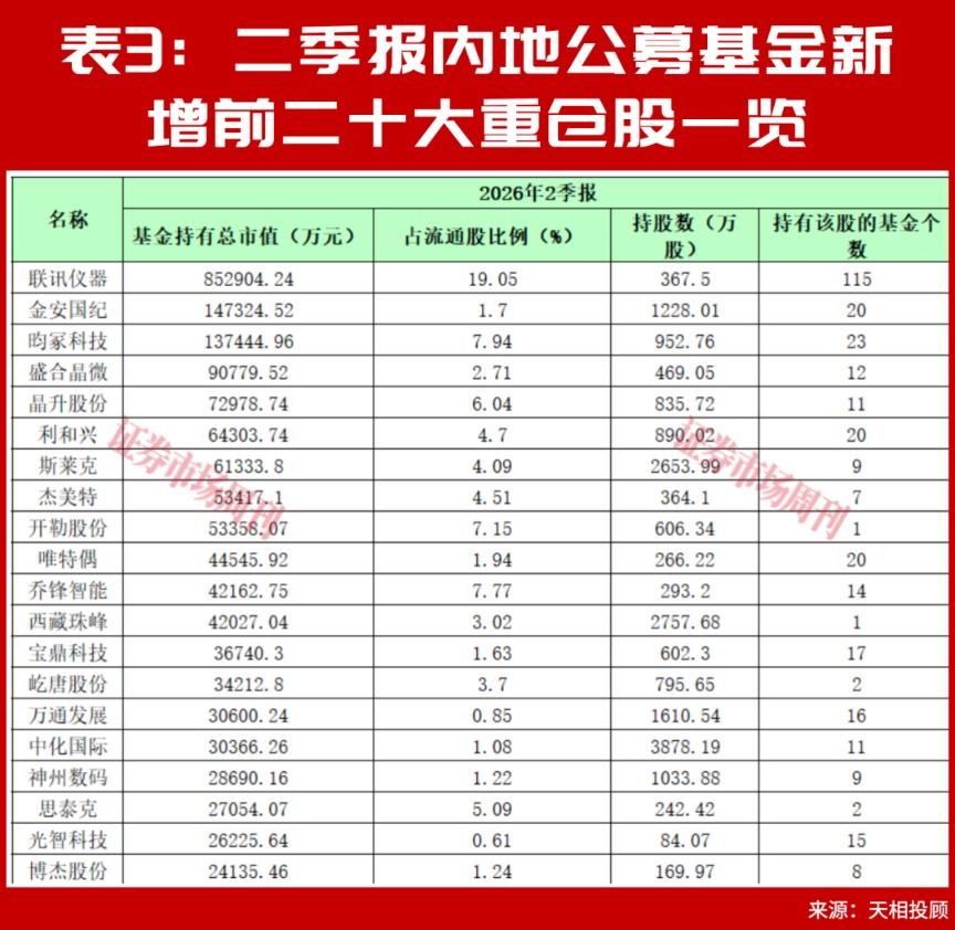 别只看涨超100%,朱少醒谢治宇二季报的新重仓,藏着长期机会