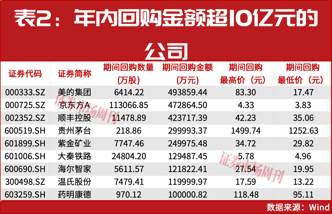 最新！葛卫东、章建平联手重仓一家公司！未来大规模回购成长期趋势！