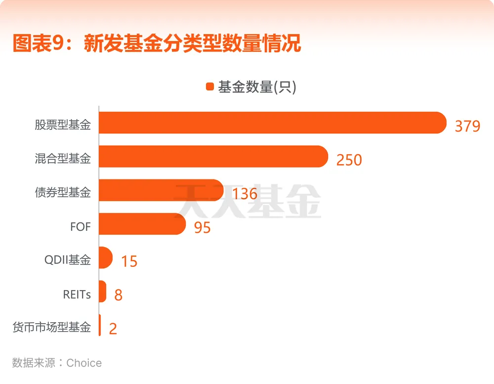 图表9：新发基金分类型数量情况